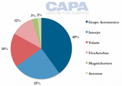 mexico_2011_airline_marketshare.png