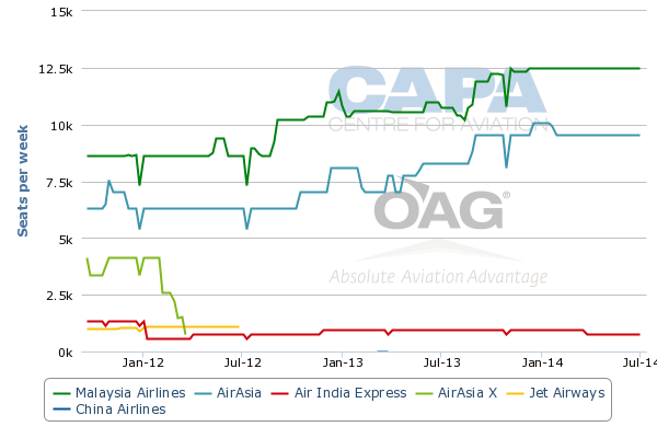 airasia market share price